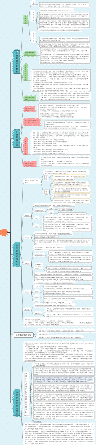 一般心理學心智圖