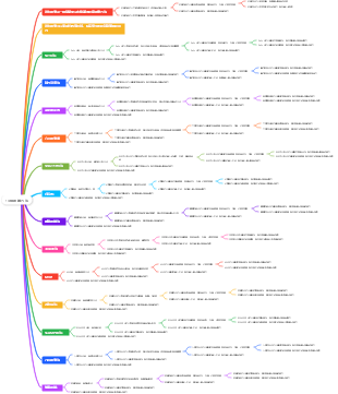 14種思考方法心智圖