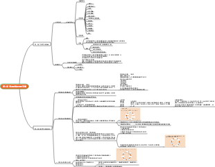 大學管理學-管理理論歷史演變