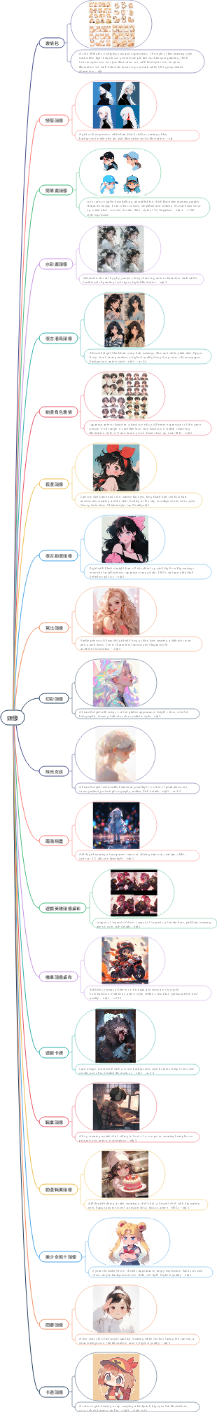 ai繪畫-Midjourney頭像提示詞思維導圖