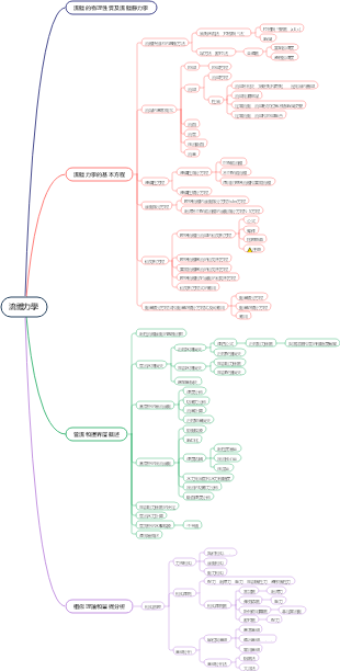 流體力學基礎心智圖