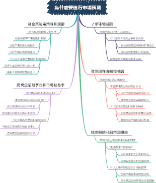 為什麼要進行市場預測