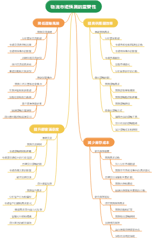 物流市場預測的重要性