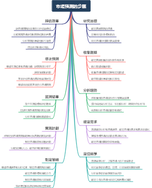市場預測的步驟