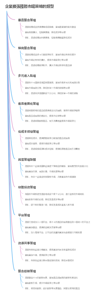 企業擴張國際市場策略的類型