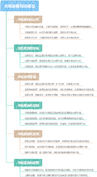 市場策略包括哪些