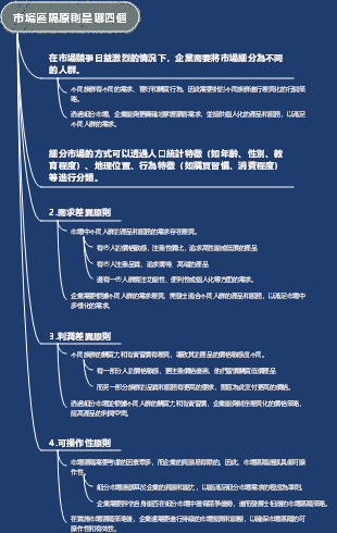 市場區隔原則是哪四個