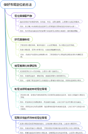 做好市場定位的方法