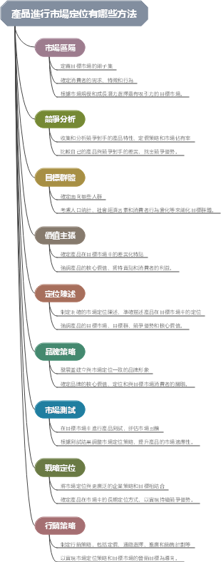 產品進行市場定位有哪些方法