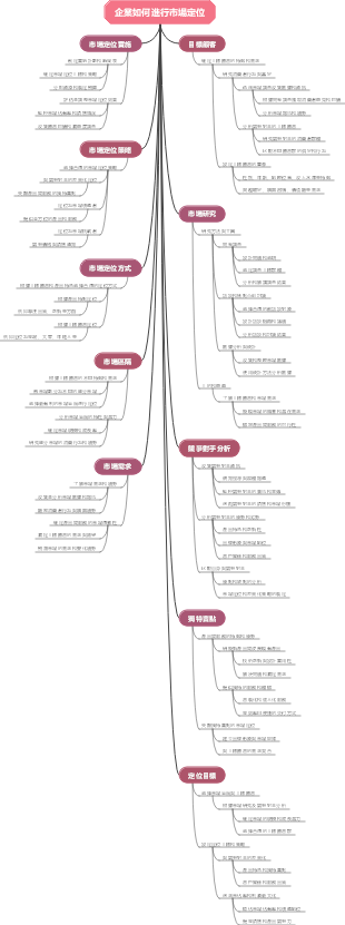 企業如何進行市場定位