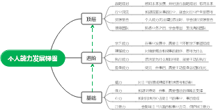 个人能力发展梯图