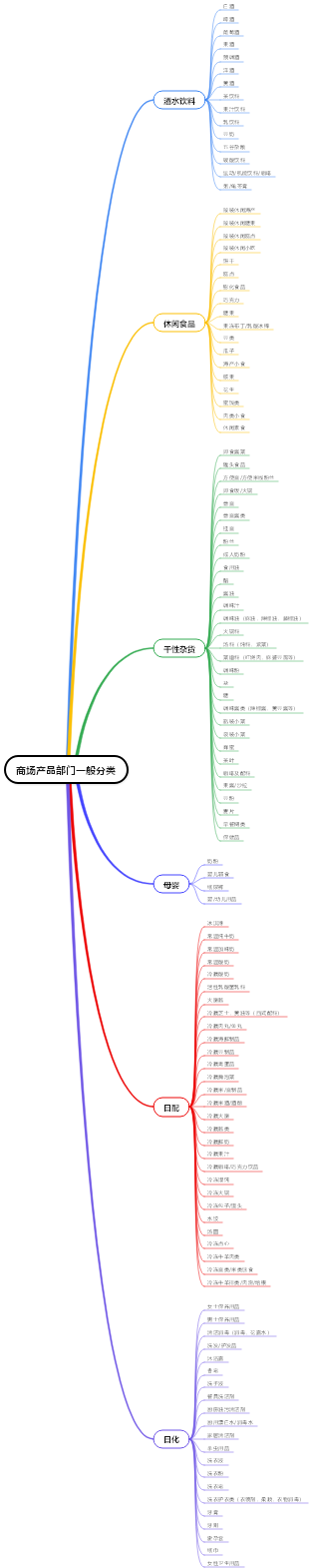 商场分类