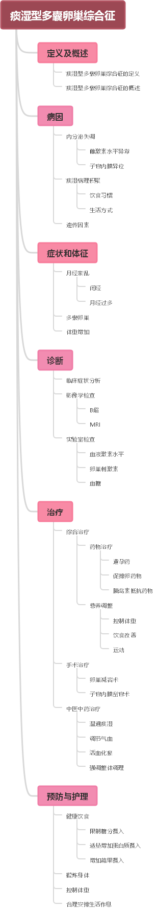 痰湿型多囊卵巢综合征