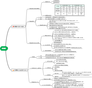 细胞生物学-核糖体思维导图