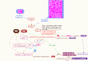 糖尿病发病机制思维导图