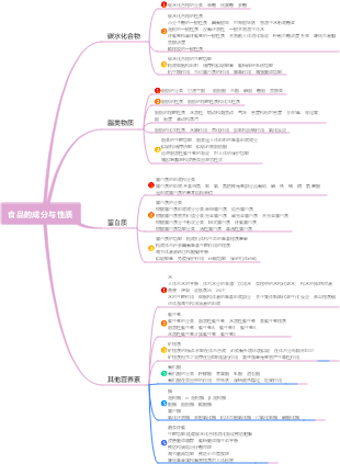 食品-成分和性质思维导图