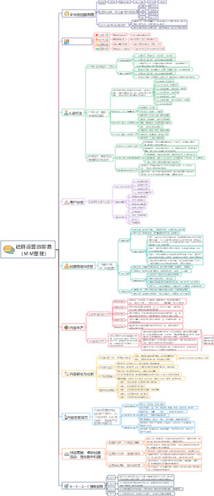 社群运营四部曲思维导图