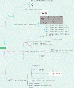 第四章液压控制元件思维导图
