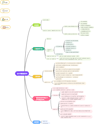 会计所有者权益思维导图