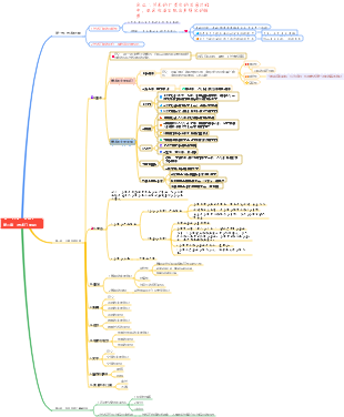 第二章艺术门类论思维导图