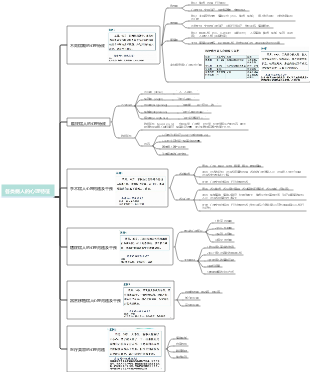 各类病人的心理特征思维导图