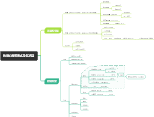 数据的表现形式及其运算