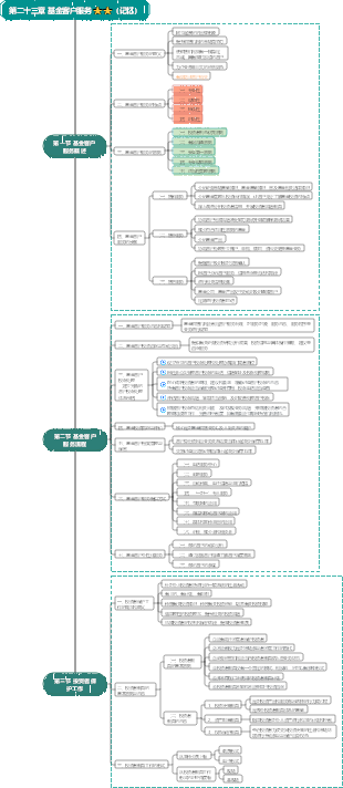 科一第二十三章 基金客户服务⭐️⭐️（记忆）