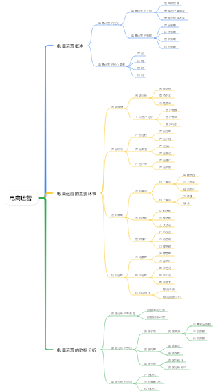 电商运营基本架构