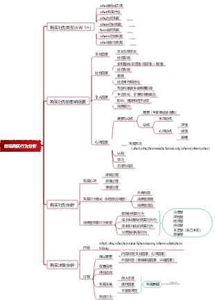 市场购买行为分析