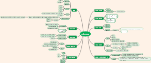 高等数学 第一章 函数与极限 思维导图