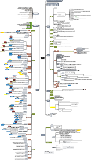 SQL mind map | Mind Map - EdrawMind