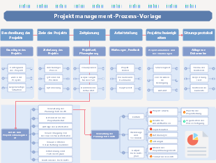 Projektmanagement-Prozess-Vorlage