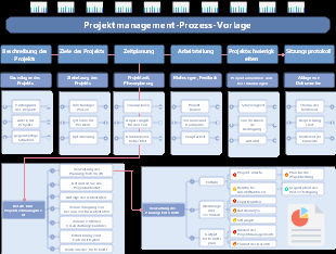 Projektmanagement-Prozess-Vorlage