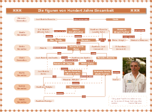 Hundert Jahre Einsamkeit Charakter-Beziehungsdiagramm