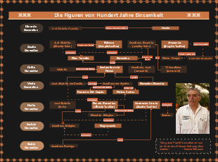 Hundert Jahre Einsamkeit Charakter-Beziehungsdiagramm