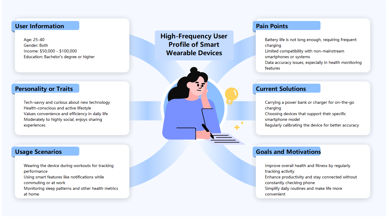 Smart Wearable Device User Profile
