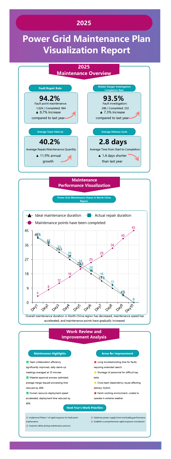 Power Grid Maintenance Plan 2025