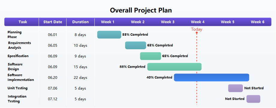 Project Plan Gantt Chart