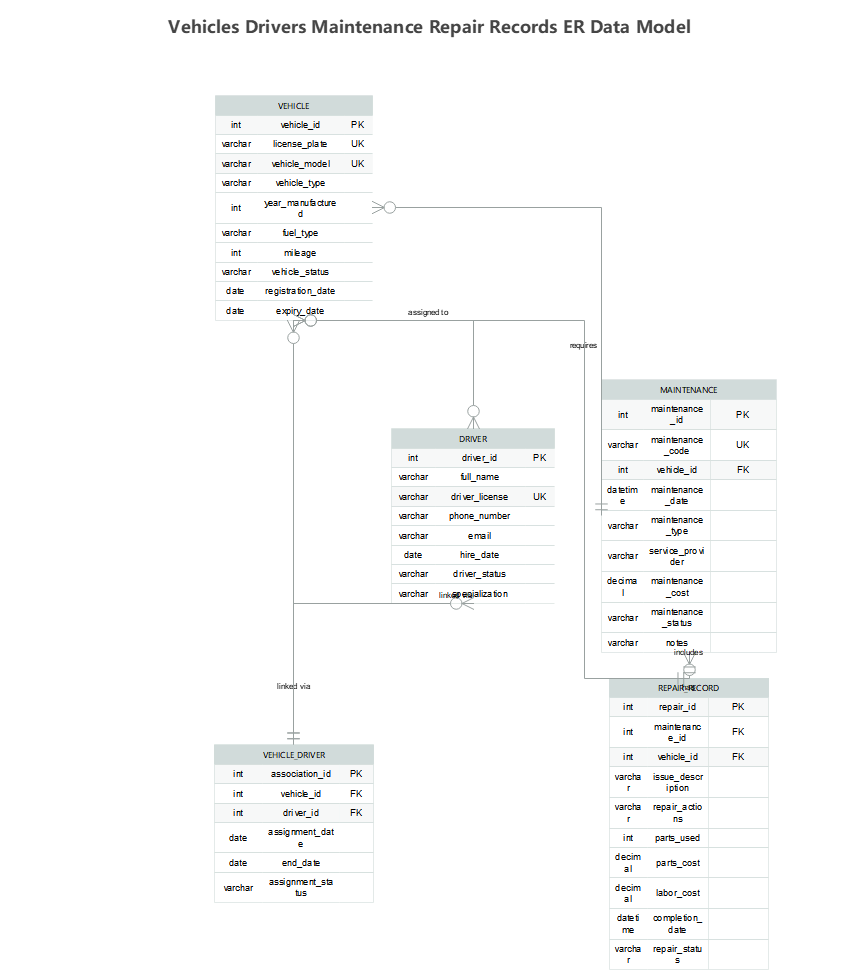 Vehicle Management ER Data Model