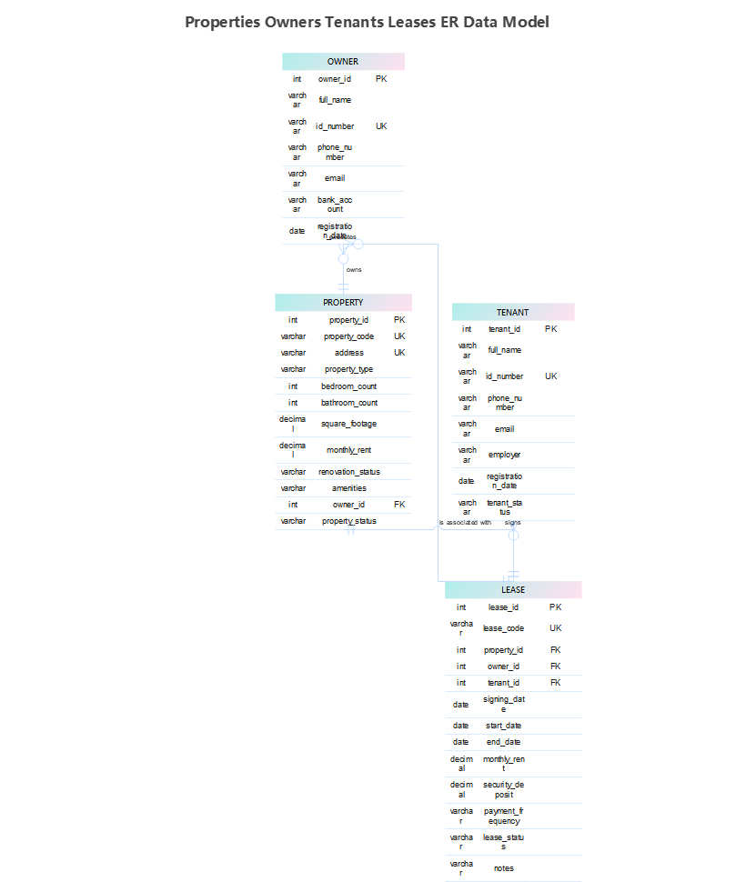 Properties, Owners, Tenants, Leases ER Data Model