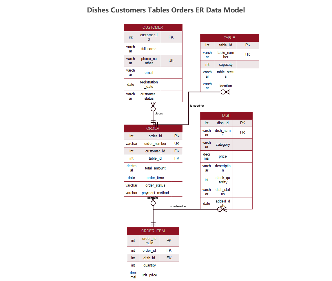 Restaurant Database ER Diagram