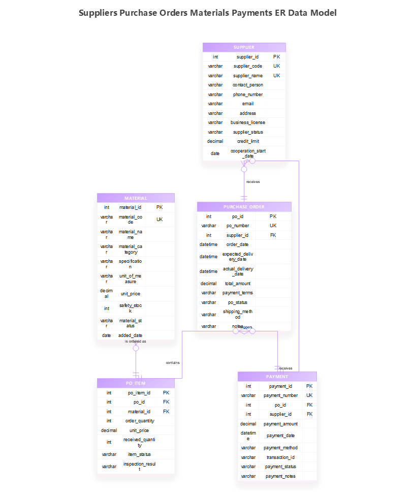 ER Data Model: Suppliers, POs, Materials, Payments