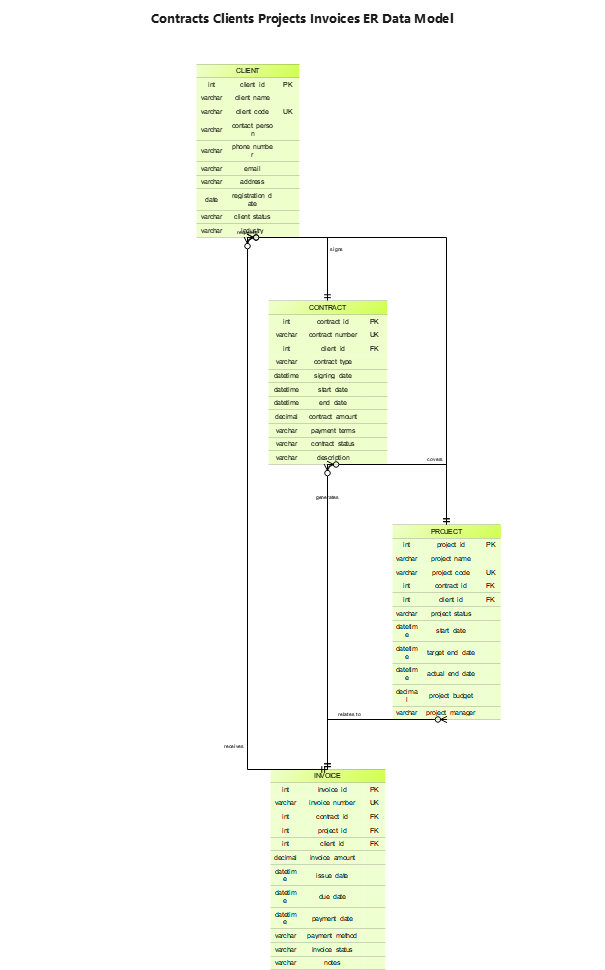 ER Data Model: Contracts, Clients, Projects, Invoices