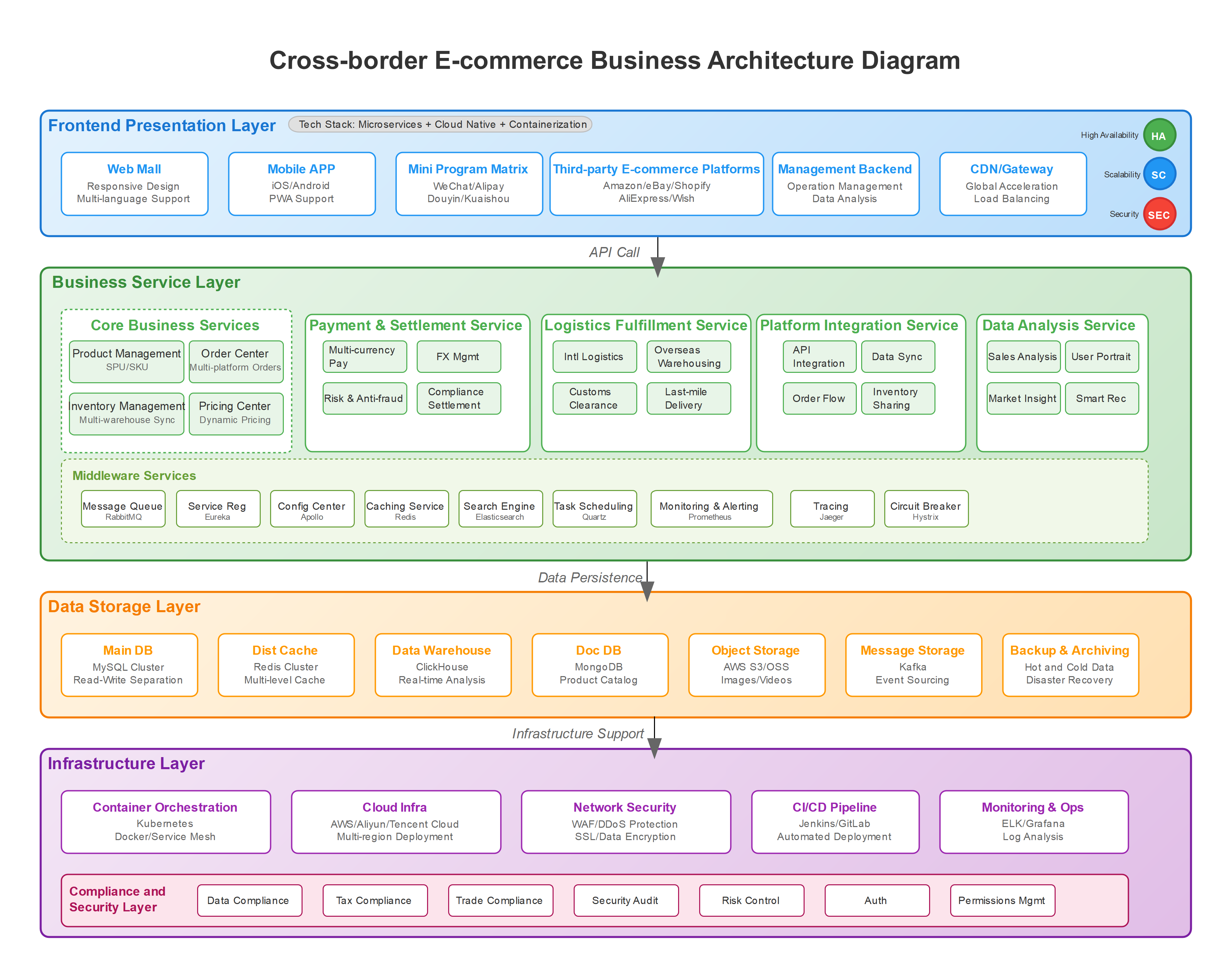 E-commerce Microservices Architecture