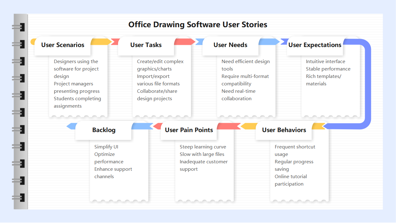 Office Drawing Software User Story Flow