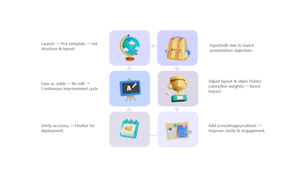 Presentation Creation Flowchart