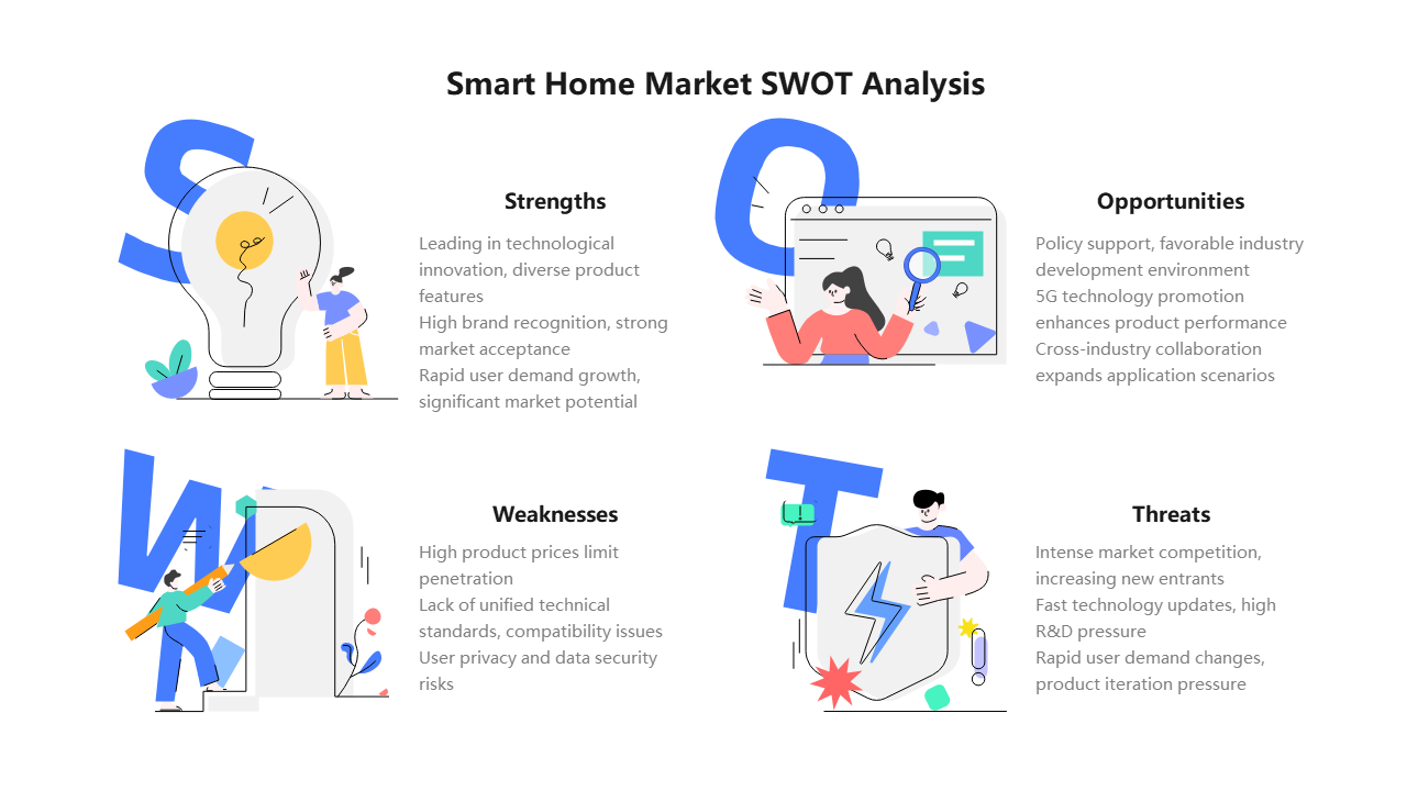 Smart Home Market SWOT Analysis