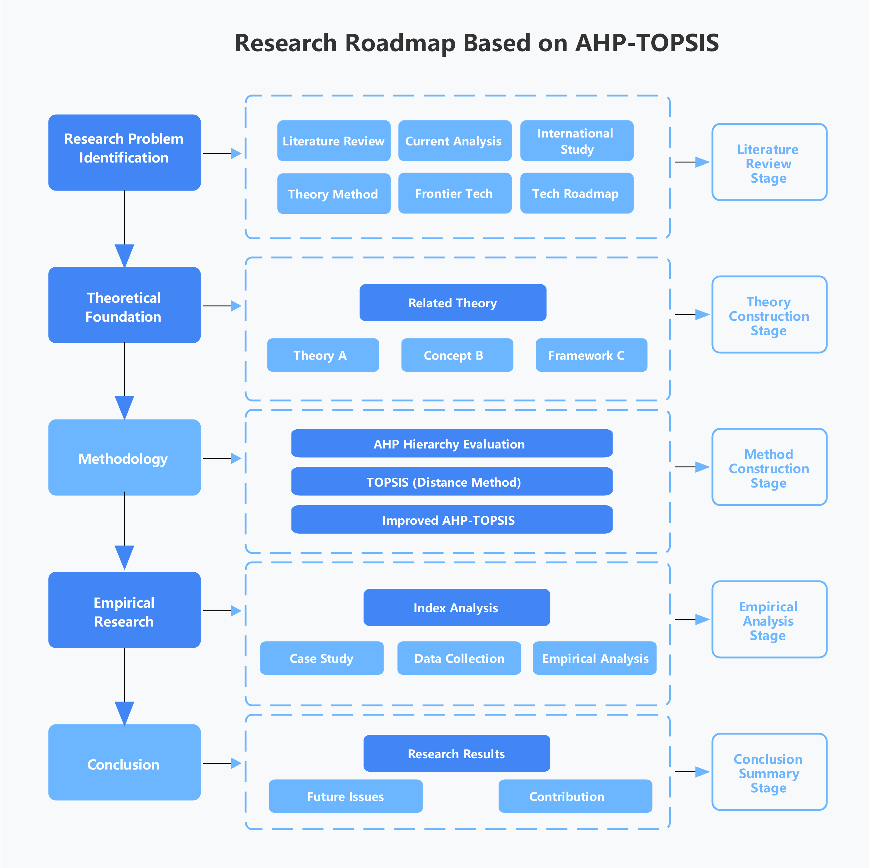 AHP-TOPSIS Research Roadmap