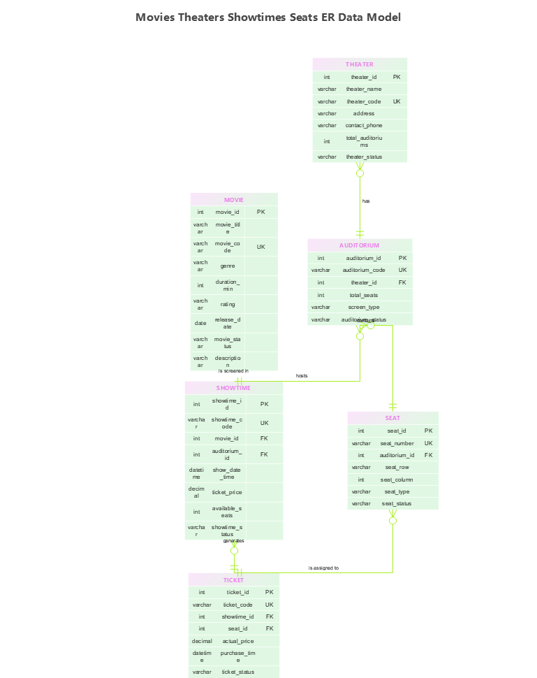 Movie Theater ER Data Model