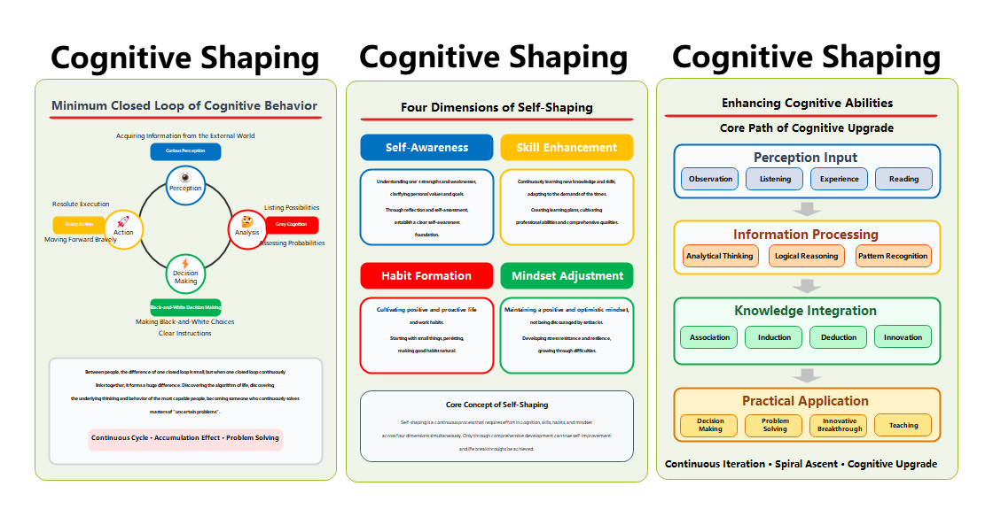 Cognitive Behavior, Self-Shaping & Abilities Enhancement